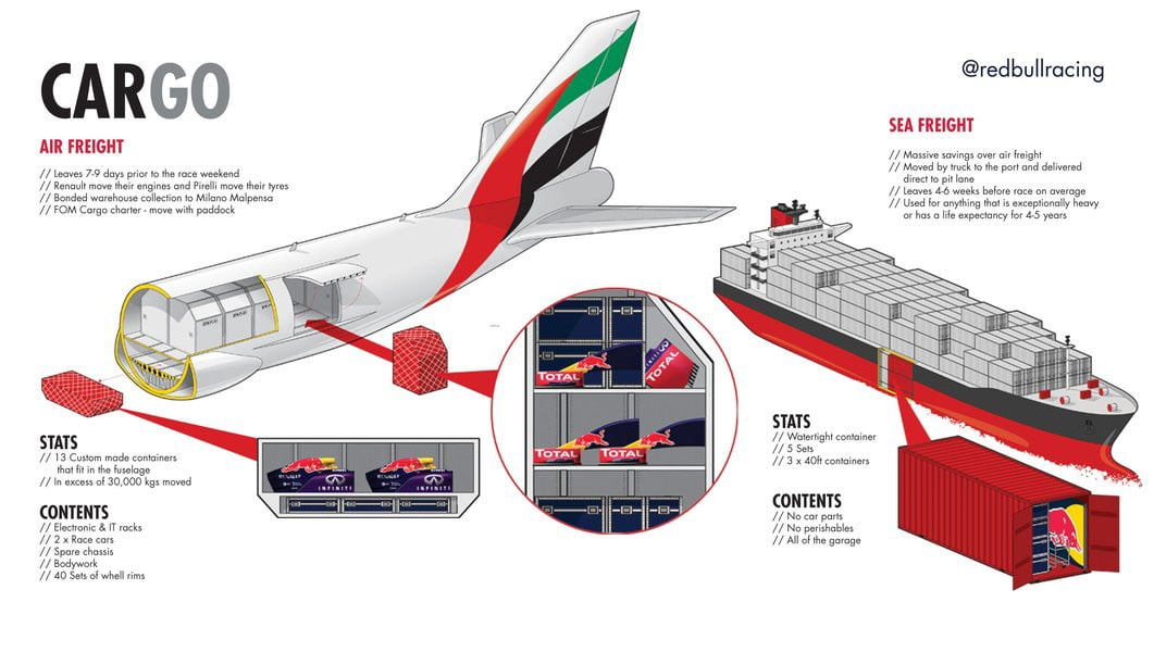 A logística da Fórmula 1: Saiba como os carros são transportados pelo mundo  - Mercado&Consumo